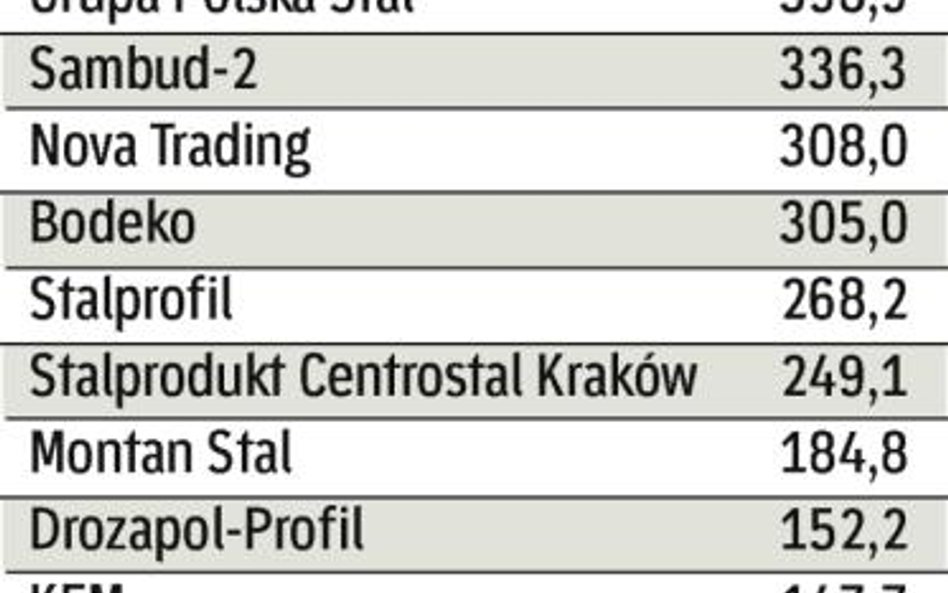 Bessa uderzy w polską stal