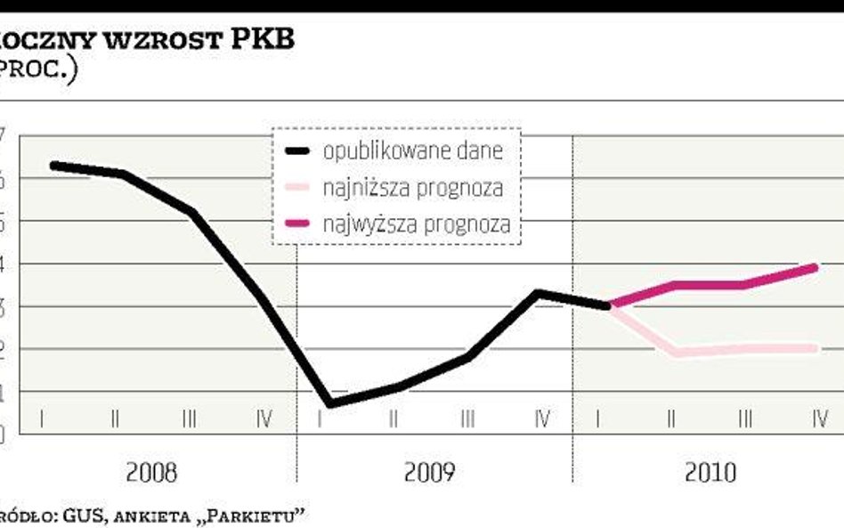 Inwestycje i konsumpcja będą się poprawiać