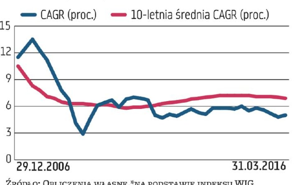 Inwestorzy muszą się schylić niżej