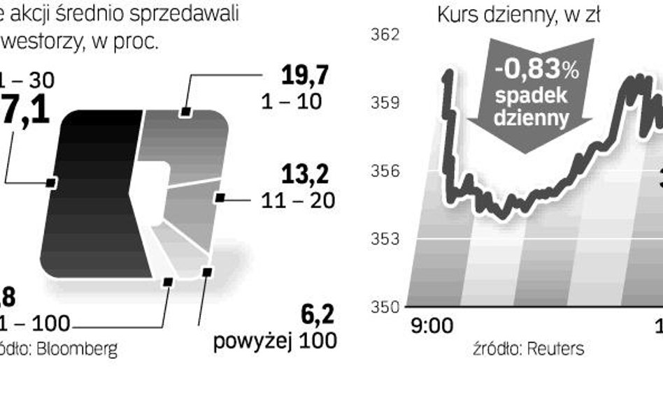 Akcje można było sprzedać nawet po ponad 360 zł Decydowali się na to głównie drobni inwestorzy, któr