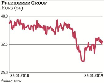 W ocenie analityków strategiczne cele finansowe Pfleiderera na najbliższe lata wydają się bardzo amb