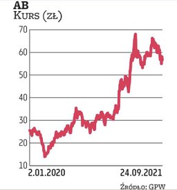 Notowania AB od kilkunastu miesięcy poruszają się w mocnym trendzie wzrostowym, ale spółka nadal moż