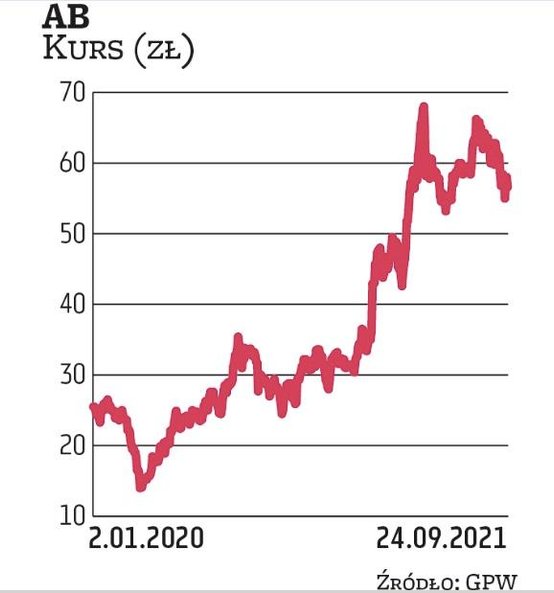Notowania AB od kilkunastu miesięcy poruszają się w mocnym trendzie wzrostowym, ale spółka nadal moż