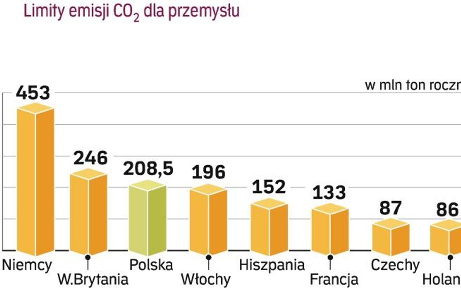 Limity emisji dla przemysłu w krajach UE