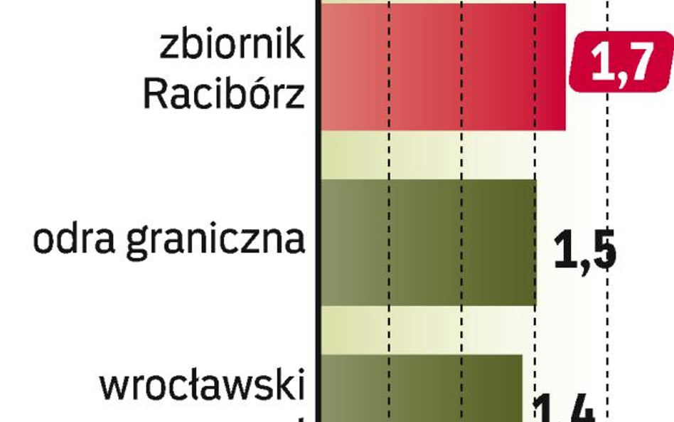 Inwestycje na Odrze