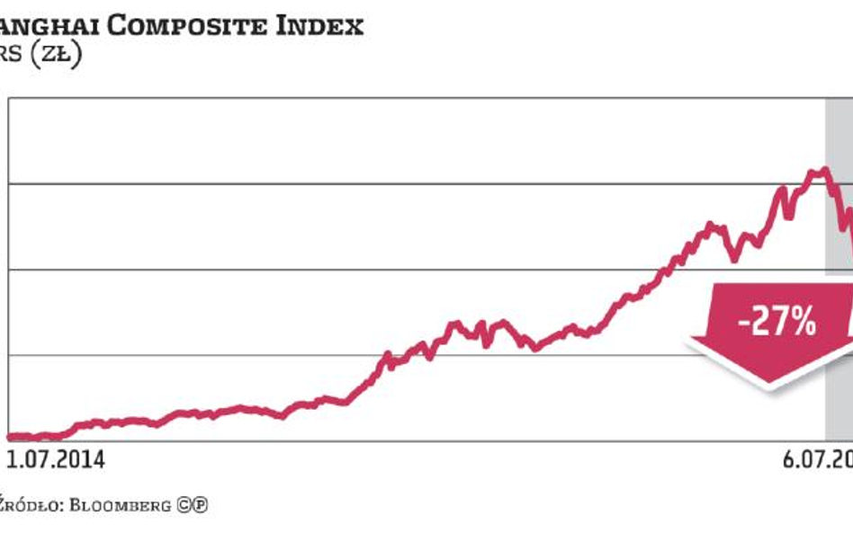 Giełdy na świecie: Shanghai Composite leci na łeb na szyję