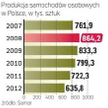 Produkcja aut spada