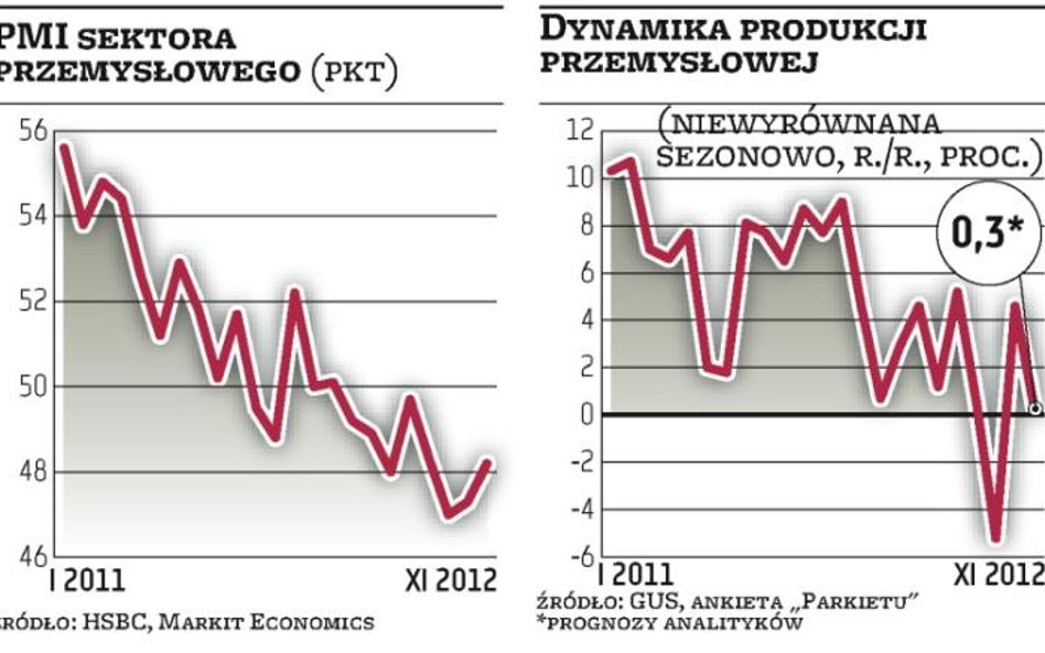 W przemyśle pogarsza się, ale wolniej