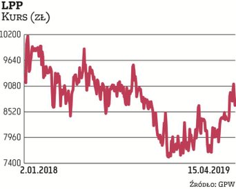 Eksperci wskazują na rozczarowujące wyniki LPP za IV kwartał 2018 r. Ich zdaniem rezultaty odzieżowe