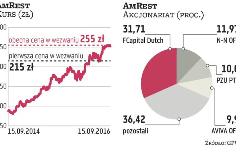 AmRest: Koniec zapisów w wezwaniu