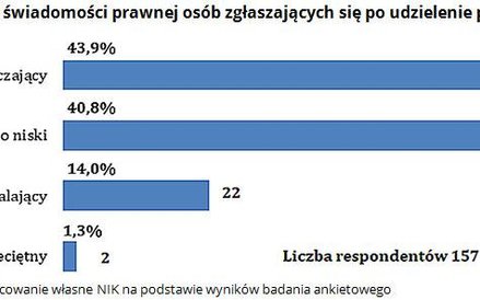 Stopień świadomości prawnej osób zgłaszających się po udzielenie pomocy