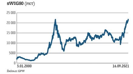 W czwartek sWIG80 lekko tracił na wartości, oscylując w okolicach 21,6 tys. pkt. Jest niedaleko hist