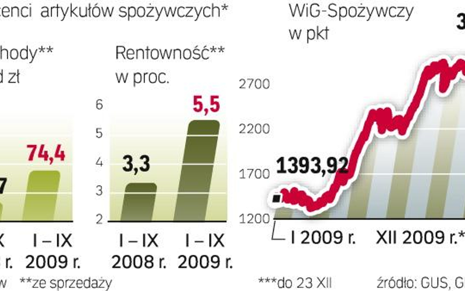 Branża nie zawiodŁa inwestorów. WIG-Spożywczy zyskał od początku roku ponad 115 proc. To najlepszy w