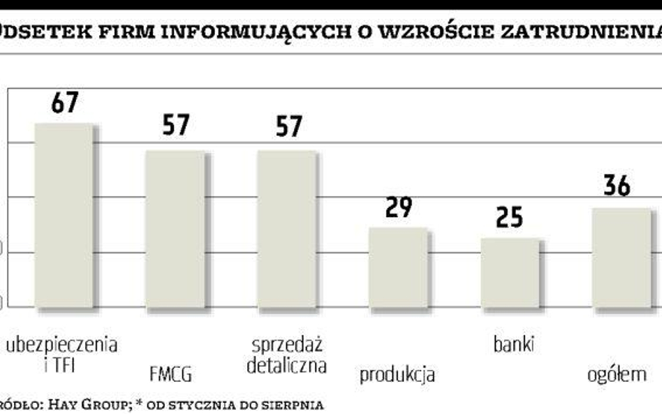 Ubezpieczenia zatrudniają