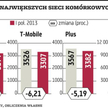 Przychody trzech gigantów niższe o 7 proc.