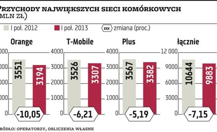 Przychody trzech gigantów niższe o 7 proc.