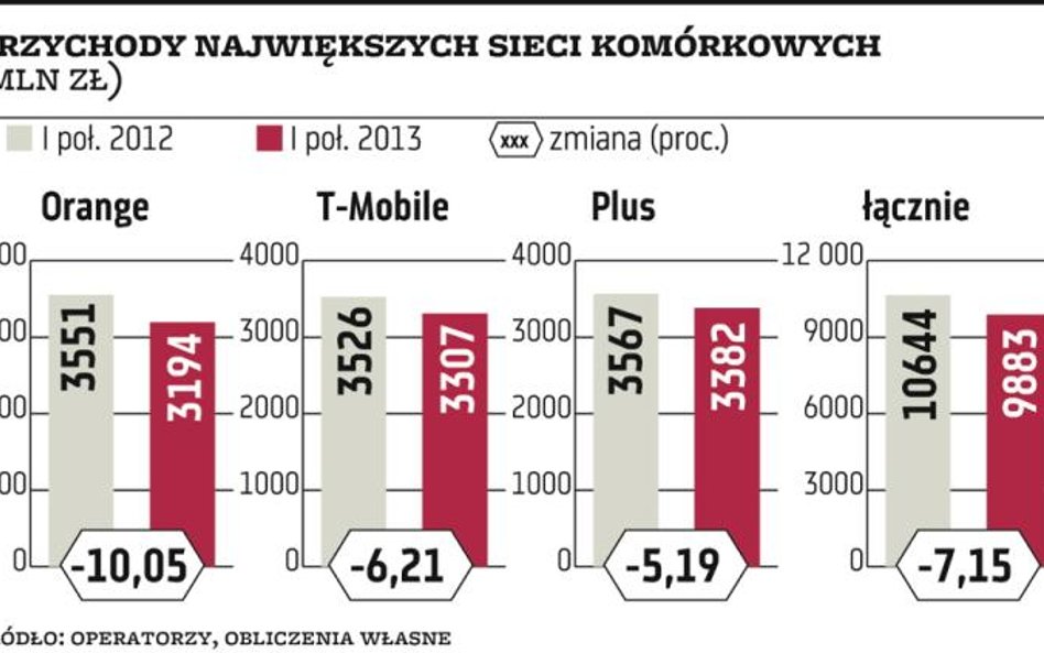 Przychody trzech gigantów niższe o 7 proc.