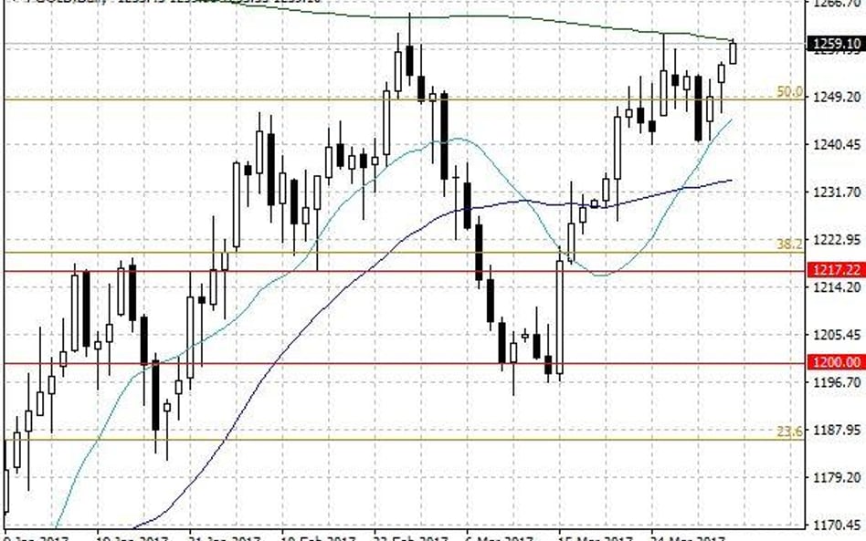 Notowania złota – dane dzienne
