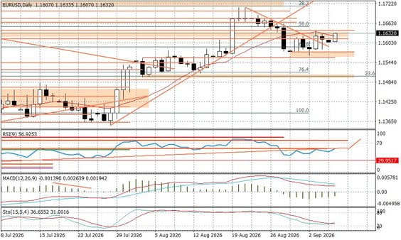 Wykres dzienny EURUSD