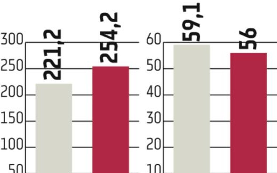 Millennium powyżej prognoz