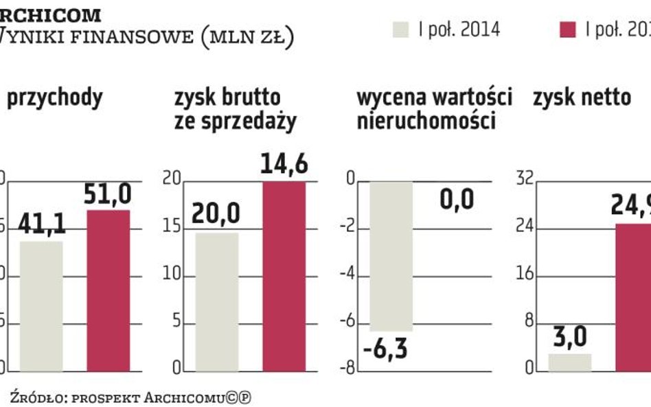 Wyniki Archicomu urosną skokowo w tym roku