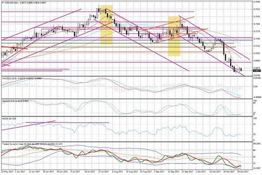 Wykres dzienny NZD/USD