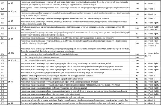 taryfikator mandatów 2022 -  przepisy dotyczące ruchu pojazdów cd