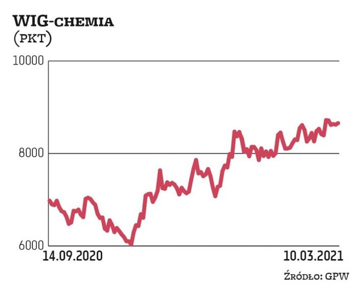 Spółki chemiczne zaledwie kilka miesięcy temu wróciły do łask inwestorów. Indeks WIG-chemia od począ