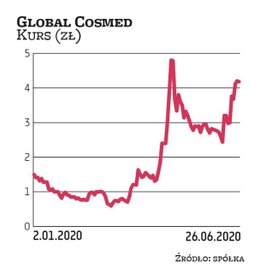 Drugi producent środków czystości na naszej liście Global cosmed uważa, że należy liczyć się z obecn