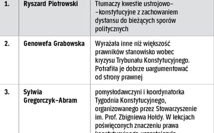 Laureaci w kategorii Prawnik Edukator *