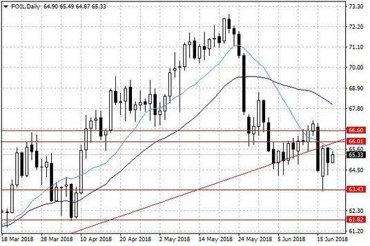 Notowania ropy naftowej WTI – dane dzienne