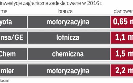 Zapowiedziane inwestycje to transfer technologii