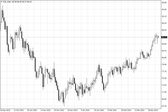 Notowania ropy naftowej WTI – dane dzienne