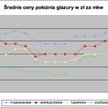 Średnie ceny położenia glazury