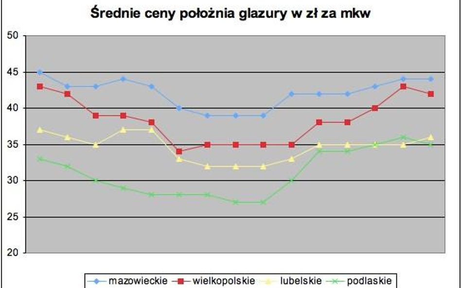 Średnie ceny położenia glazury