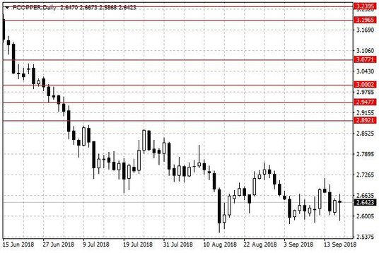 Notowania miedzi w USA – dane dzienne