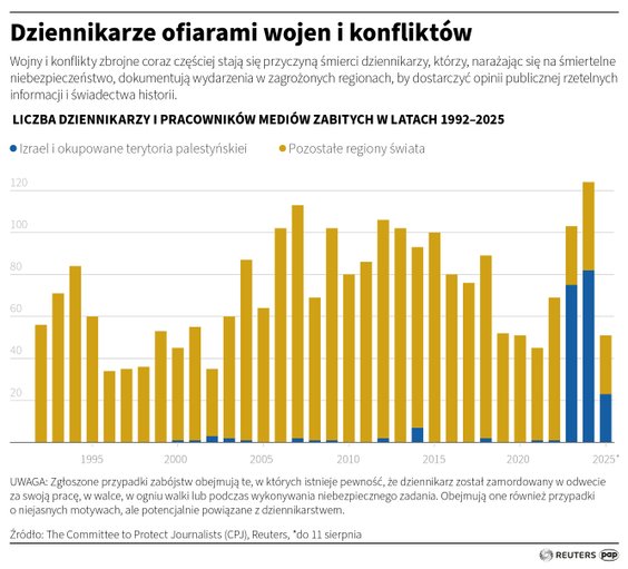 Liczba dziennikarzy i pracowników mediów zabitych w latach 1992-2025