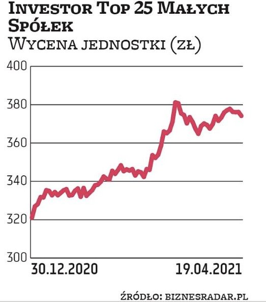 Wynik Investor Top 25 Małych Spółek od stycznia sięga 16,5 proc. W portfelu znajdziemy głównie fimy 