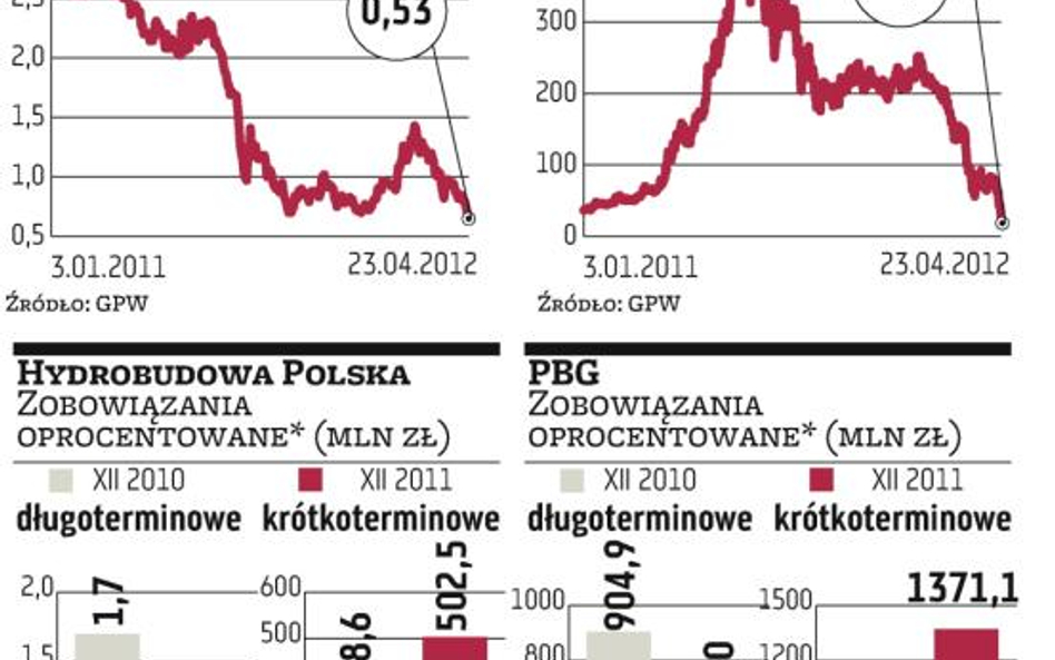 Hydrobudowa mocno w dół po wniosku o upadłość