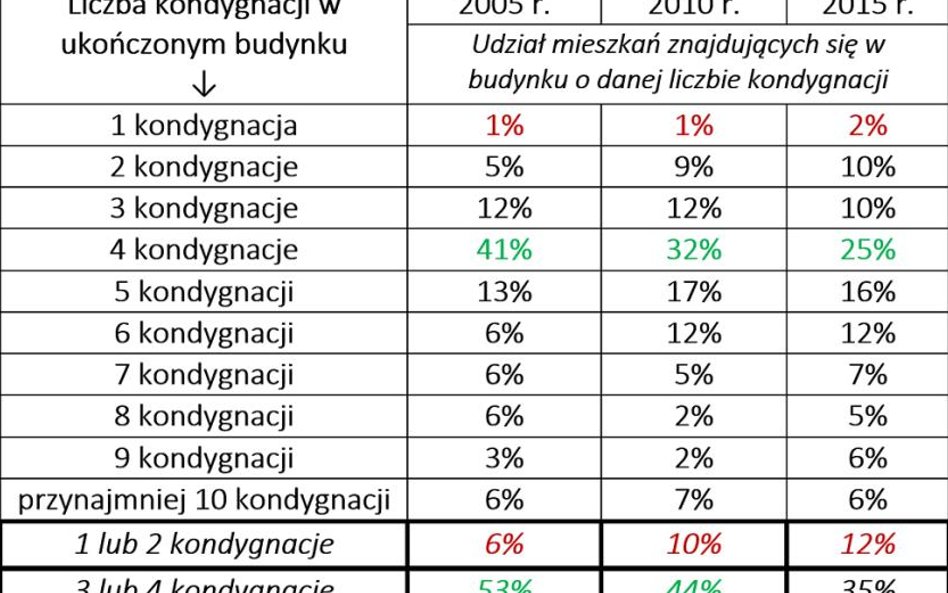 Rynek pierwotny: ile mieszkań na piętrach