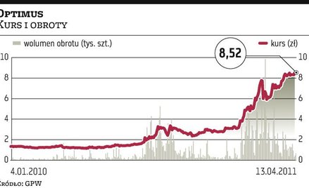 Optimus: Notowania pobiły trzyipółletni rekord