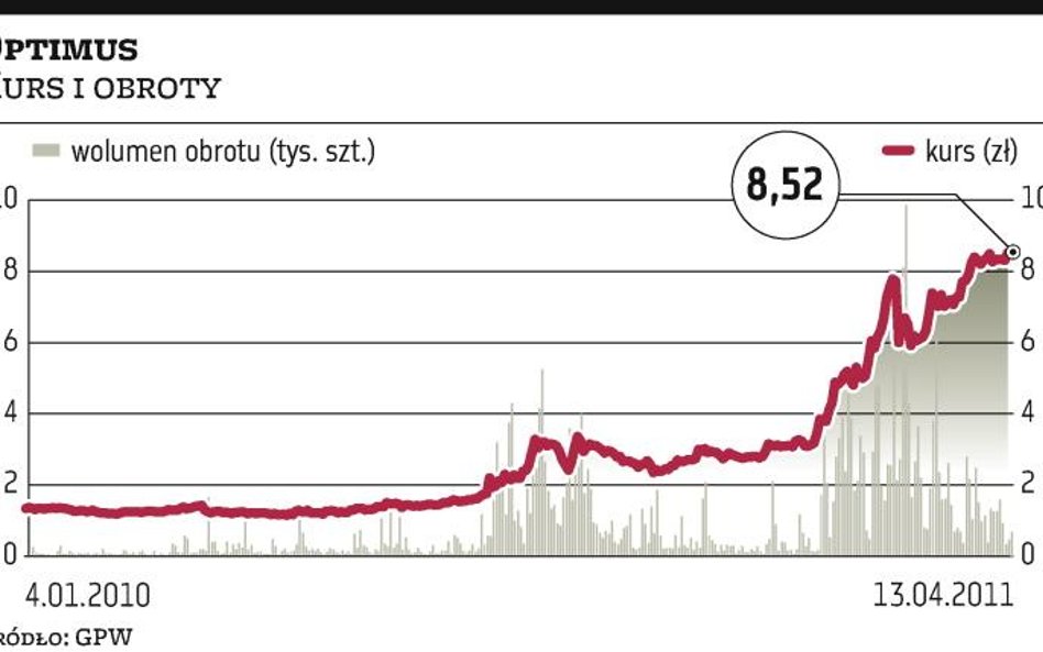Optimus: Notowania pobiły trzyipółletni rekord