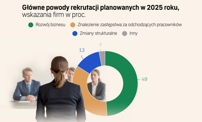 W 2026 r. firmy częściej będą szukać ludzi do transformacji biznesu