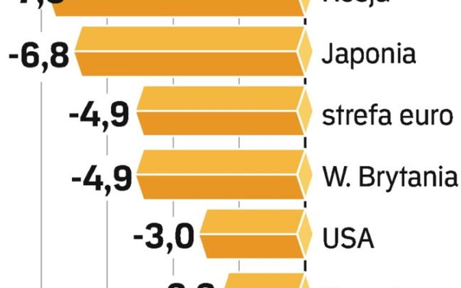 Żaden z najbogatszych krajów na świecie nie odnotuje w tym roku wzrostu gospodarczego.