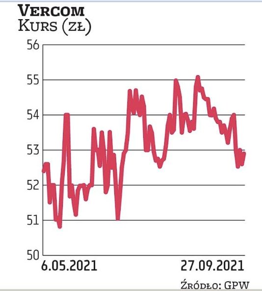 Grupa Vercom to wiodący w regionie dostawca platform komunikacyjnych w chmurze (CPaaS). Według progn