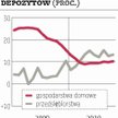 Lokaty firm rosną szybciej niż Polaków