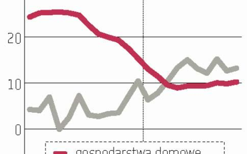 Lokaty firm rosną szybciej niż Polaków