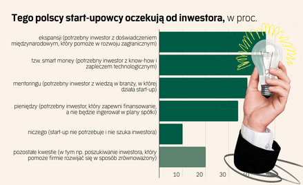 W start-upach zapanował pesymizm. Czy klimat inwestycyjny się poprawi?