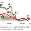 Cenowa stabilizacja nie zwiększa popytu
