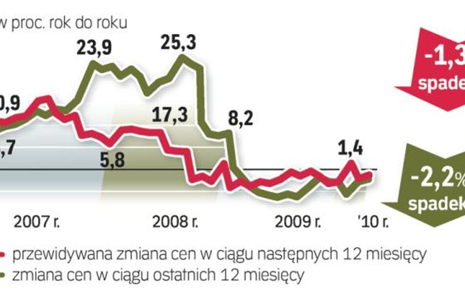 Cenowa stabilizacja nie zwiększa popytu